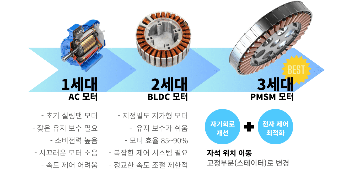 대형 실링팬에 사용되는 모터의 발전과정 ac모터와 bldc모터에서 pmsm모터까지 자이언트팬